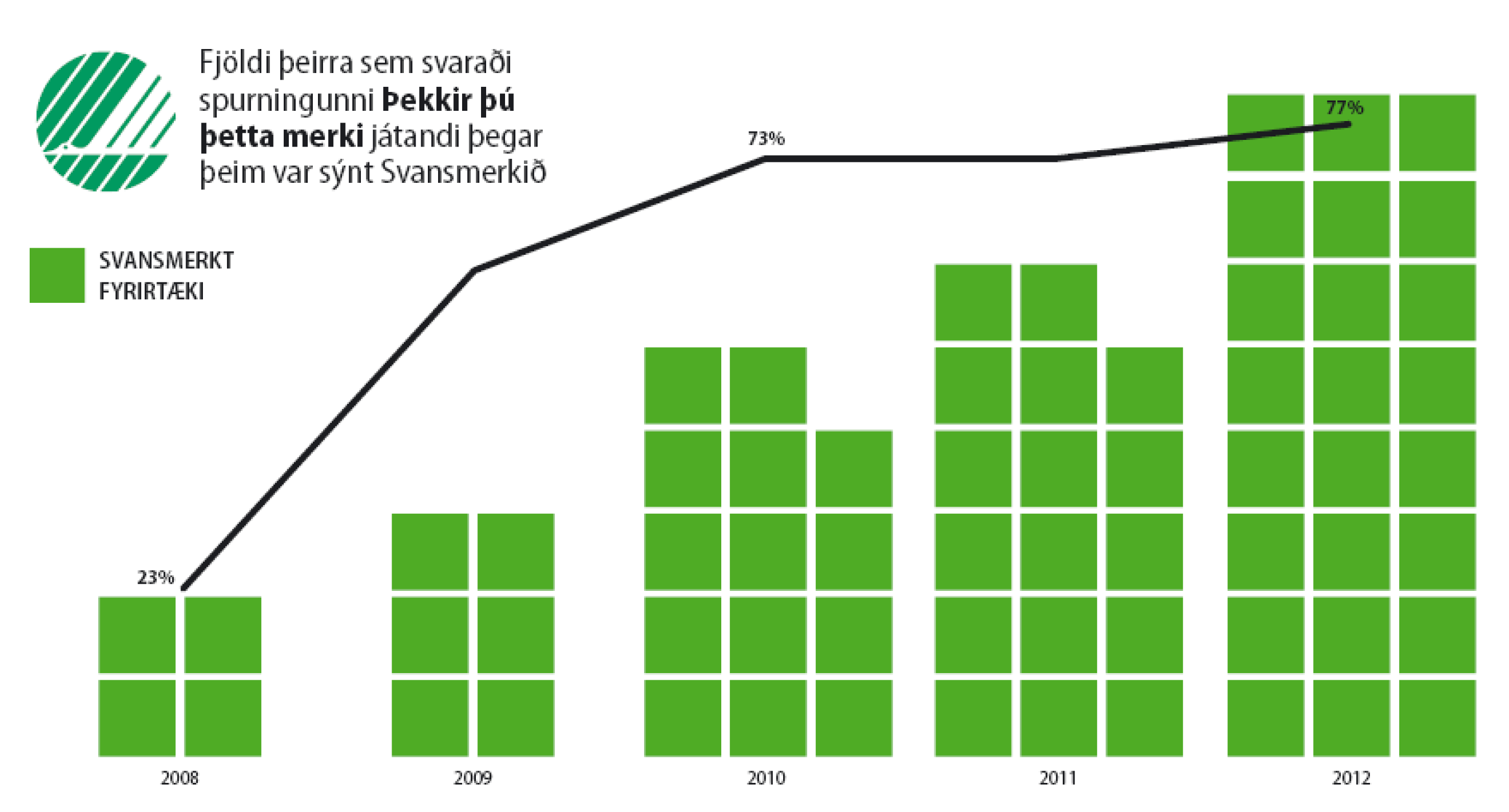 Graf sem sýnir fjölda þeirra svaraði játandi við spurningunni þekkir þú þetta merki þegar þeim var sýnt Svansmerkið. 