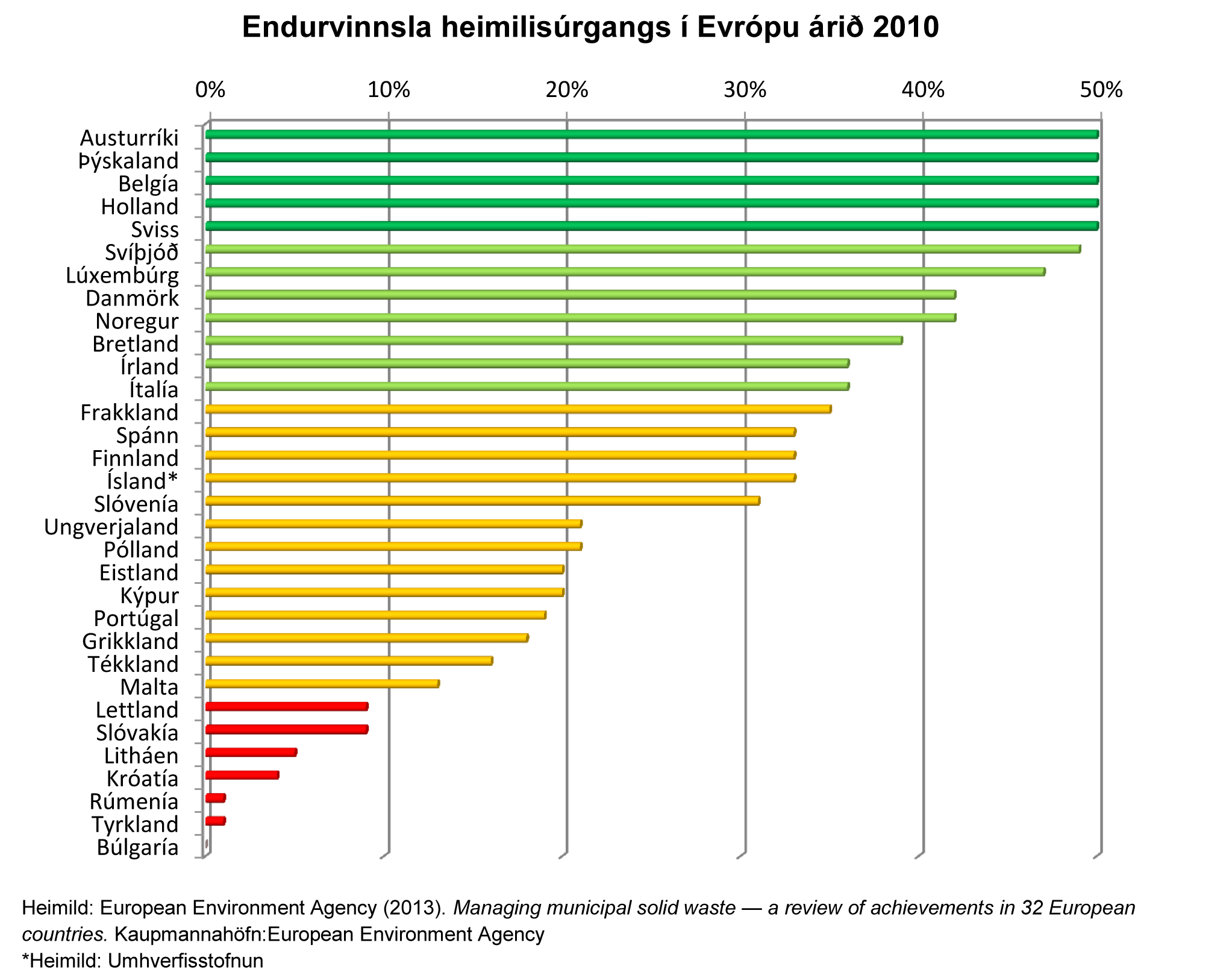 Súlurit fyrir endurvinnslu heimilisúrgangs í Evrópu árið 2010